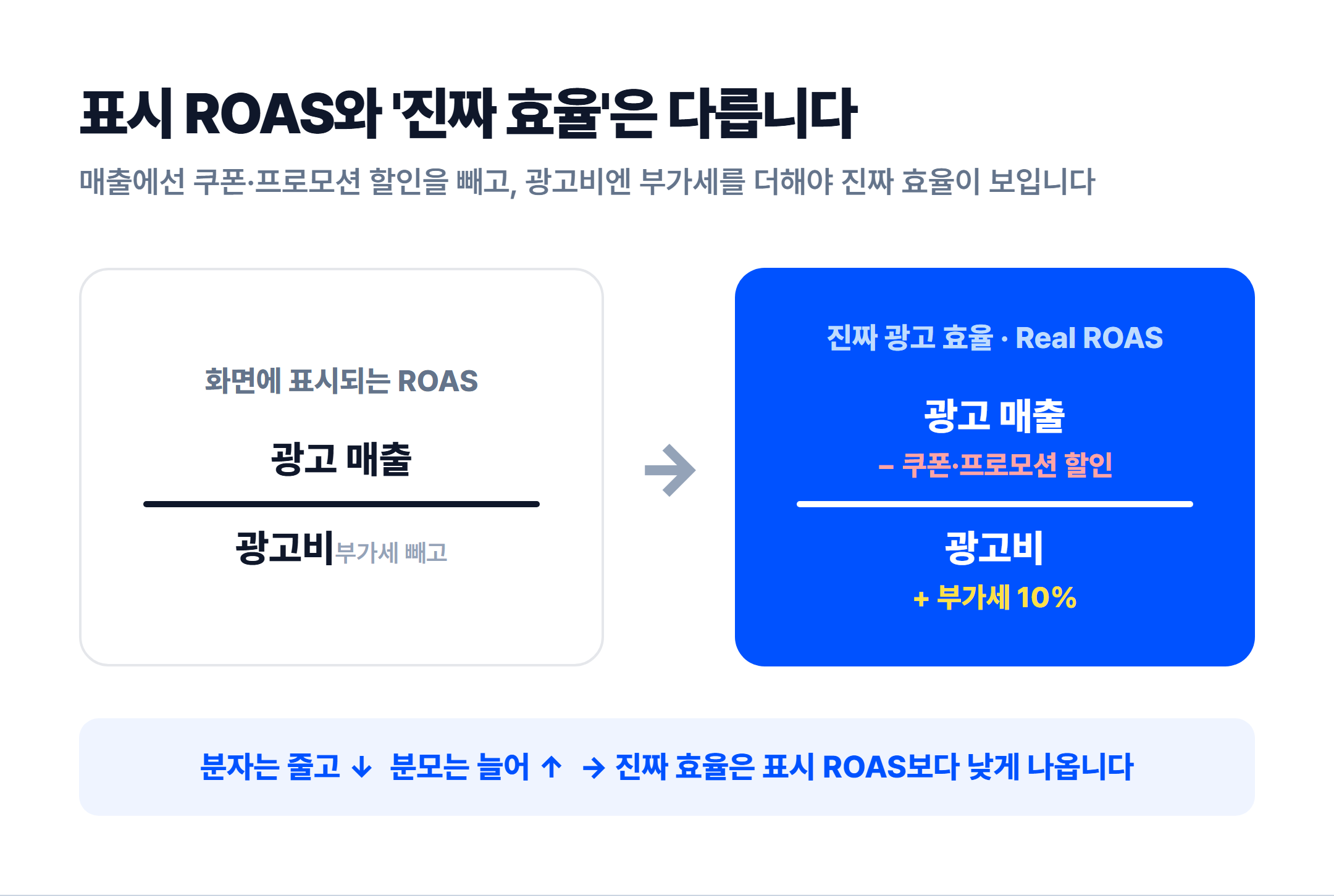 표시 ROAS와 Real ROAS 비교 — 매출에서 쿠폰·프로모션 할인을 빼고 광고비에 부가세를 더해 계산
