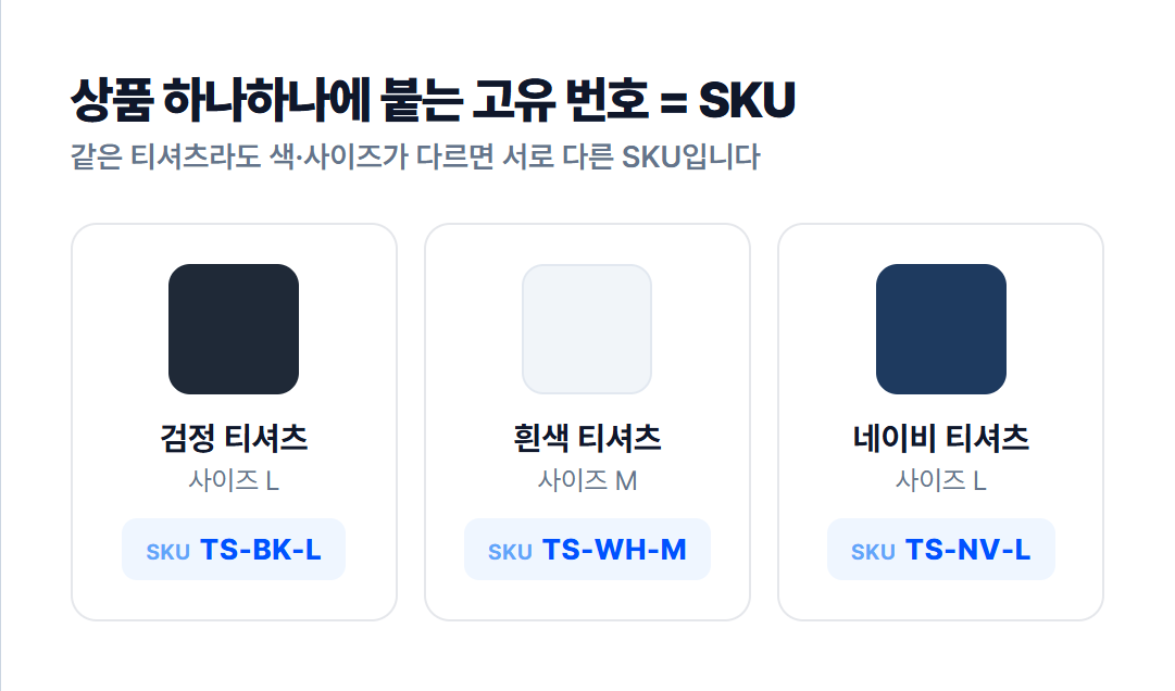 상품마다 붙는 고유 번호 SKU — 색·사이즈가 다르면 다른 SKU